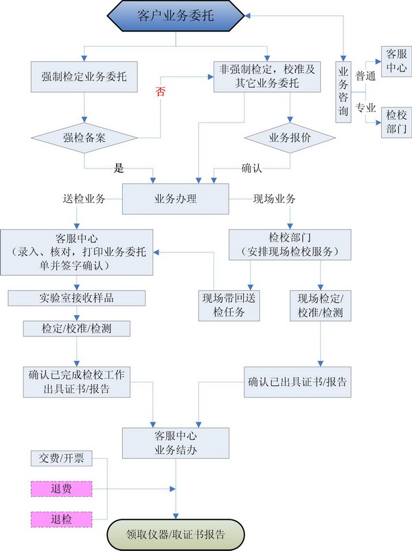 业务办理流程.jpg